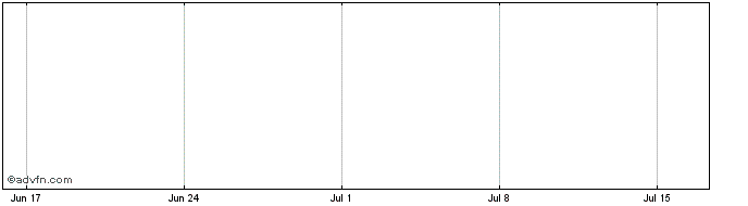 1 Month Santo Antonio Energia  Price Chart