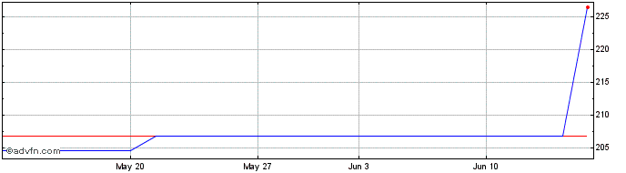 1 Month ST Microelectronics  Price Chart