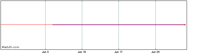 1 Month SUZBD420 Ex:41,01  Price Chart