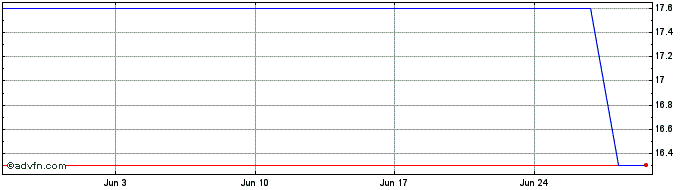 1 Month SUZBD450 Ex:44,01  Price Chart
