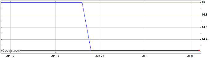 1 Month SUZBF41 Ex:40,01  Price Chart