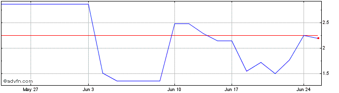 1 Month SUZBG497 Ex:49,75  Price Chart