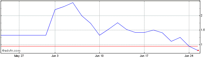 1 Month SUZBS475 Ex:47,5  Price Chart