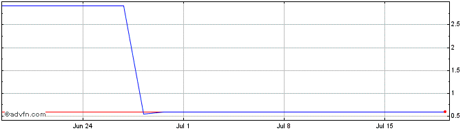 1 Month SUZBV480 Ex:48  Price Chart