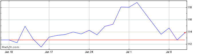 1 Month Vanguard S&p Smallcap 60...  Price Chart