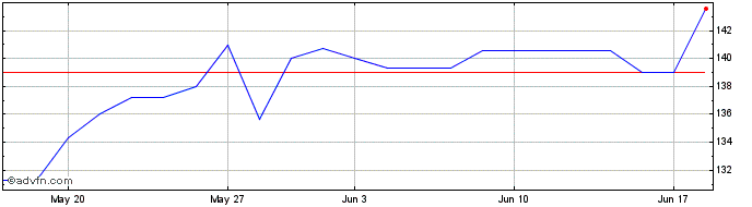 1 Month Transdigm  Price Chart