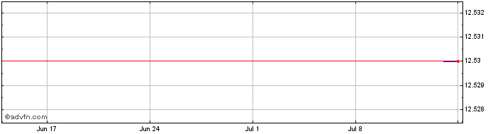 1 Month Twilio  Price Chart