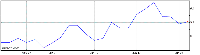 1 Month Trade Desk  Price Chart
