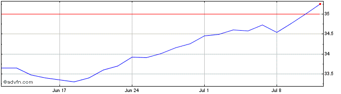 1 Month TAESA  Price Chart