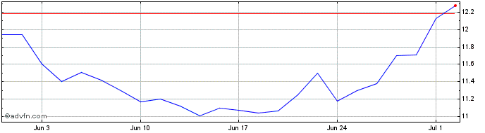 1 Month FORJA TAURUS ON  Price Chart