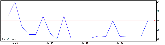 1 Month TEKA PN  Price Chart