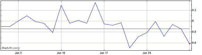 1 Month TELEBRAS PN  Price Chart