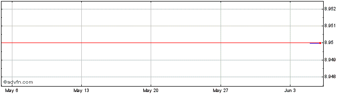 1 Month TELEBRAS PN  Price Chart