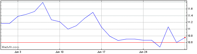 1 Month TENDA ON  Price Chart