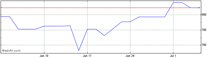 1 Month Target Corporation DRN  Price Chart
