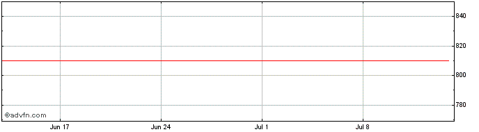1 Month Target Corporation DRN  Price Chart