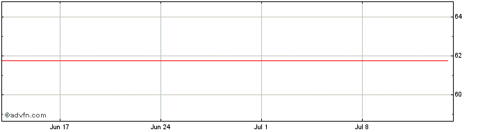 1 Month Thermfischer DRN  Price Chart