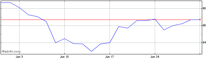 1 Month Itau Tempus Fundo de Inv...  Price Chart