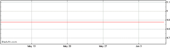 1 Month TRISUL ON Share Price Chart