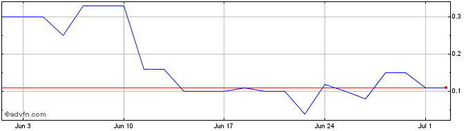 1 Month TRISG520 Ex:5  Price Chart