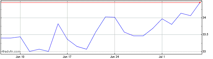 1 Month ISA CTEEP ON  Price Chart