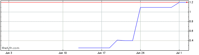 1 Month TUPYG230 Ex:22,85  Price Chart