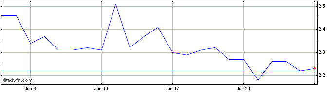 1 Month TEX RENAUX PN  Price Chart
