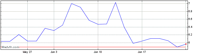 1 Month Upstart  Price Chart