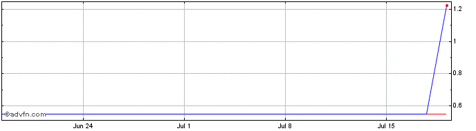 1 Month UGPAU237 Ex:23,35  Price Chart