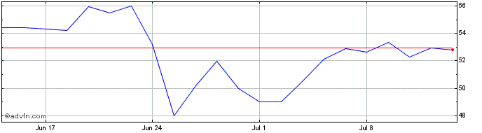 1 Month UNIPAR PNA  Price Chart