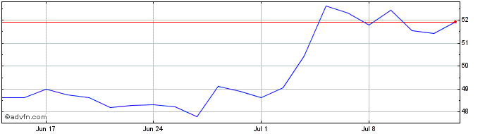 1 Month UNIPAR PNB  Price Chart