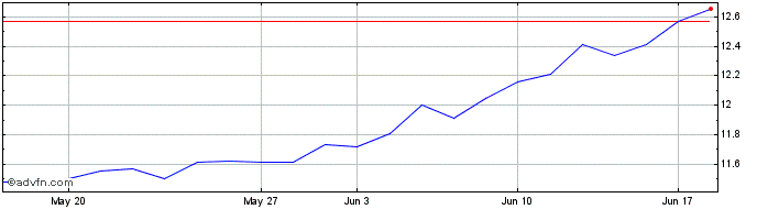 1 Month Trend ETF CRSP U.S. Larg...  Price Chart