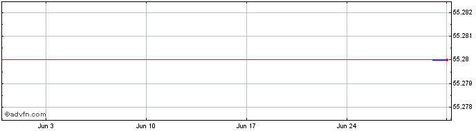 1 Month U S Bancorp  Price Chart
