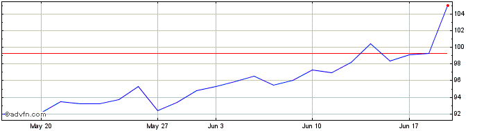 1 Month Bnd Etf Vanguard Total B...  Price Chart
