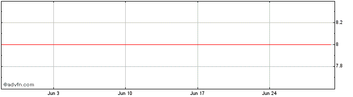1 Month USIMINAS PNA  Price Chart
