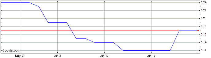 1 Month USIMC12 Ex:11,39  Price Chart