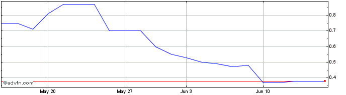 1 Month USIME10 Ex:9,72  Price Chart