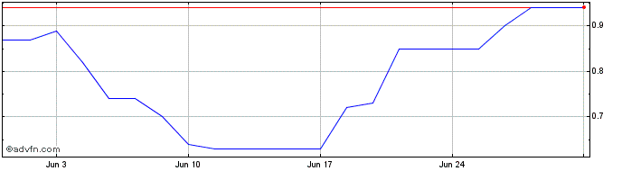 1 Month USIMJ10 Ex:9,72  Price Chart