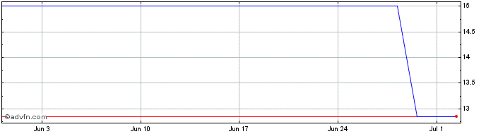 1 Month VALEA59 Ex:53,08  Price Chart
