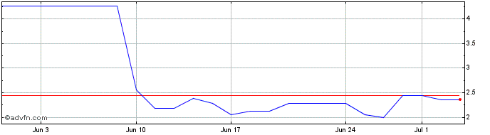 1 Month VALEI66 Ex:63,83  Price Chart