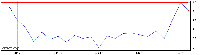 1 Month VALEL660 Ex:63,26  Price Chart