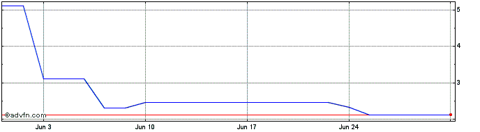 1 Month VALEL749 Ex:68,33  Price Chart