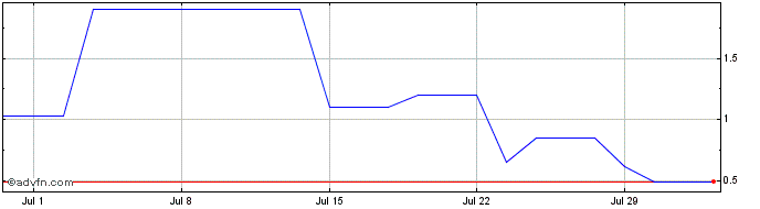 1 Month VALEL765 Ex:73,83  Price Chart