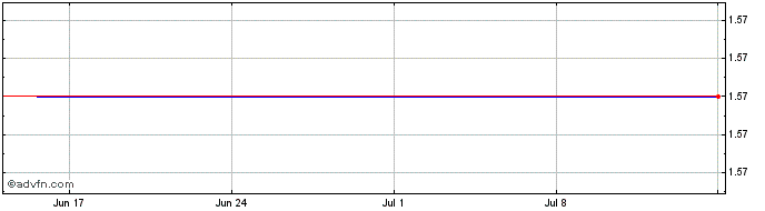 1 Month VALEN545 Ex:54,58  Price Chart