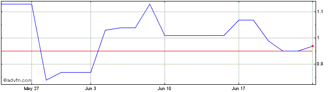 1 Month VALEO450 Ex:45  Price Chart