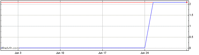 1 Month VALEO570 Ex:57,08  Price Chart