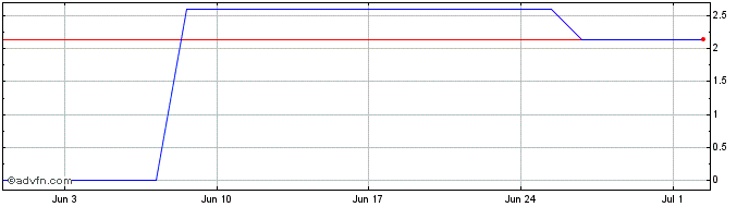 1 Month VALEO580 Ex:58,08  Price Chart