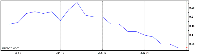 1 Month VALES565 Ex:53,83  Price Chart