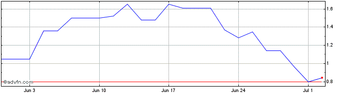 1 Month VALEV605 Ex:57,83  Price Chart