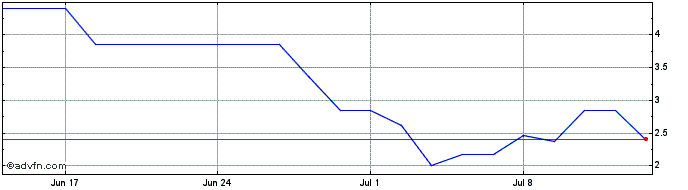 1 Month VALEV665 Ex:63,83  Price Chart
